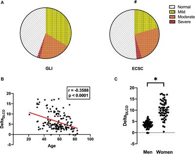 Alteration of Diffusion Capacity After SARS-CoV-2 Infection: A Pathophysiological Approach